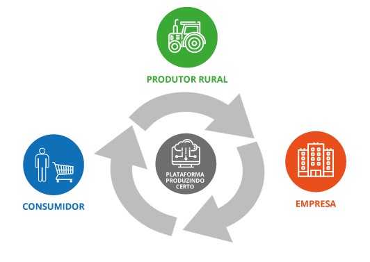 Infográfico mostrando a relação ciclica entre o produtor, o consumidor e a empresa, tendo a Aliança da Terra como uma plataforma central entre elas